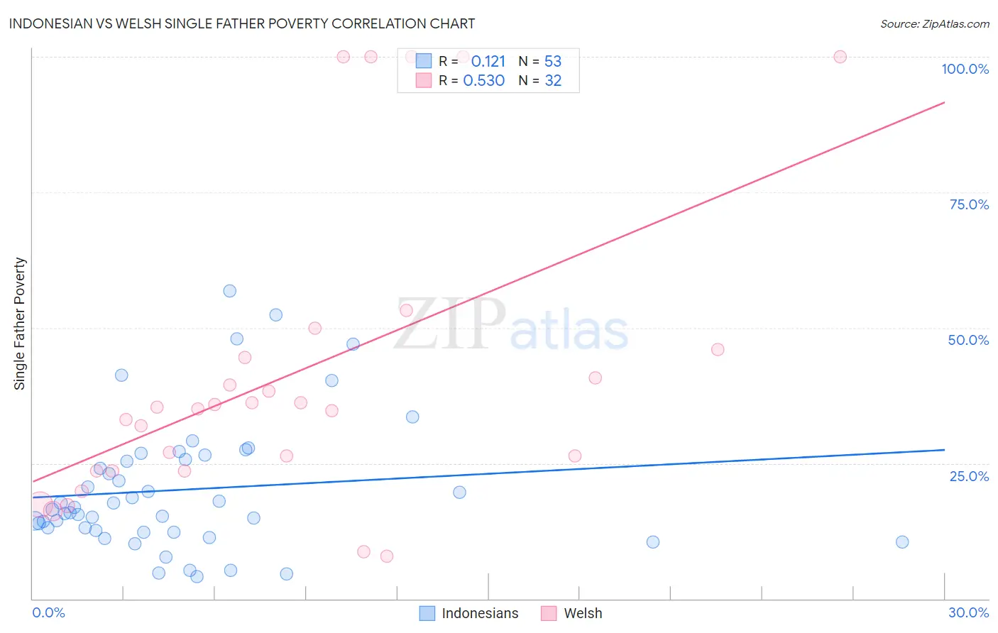 Indonesian vs Welsh Single Father Poverty