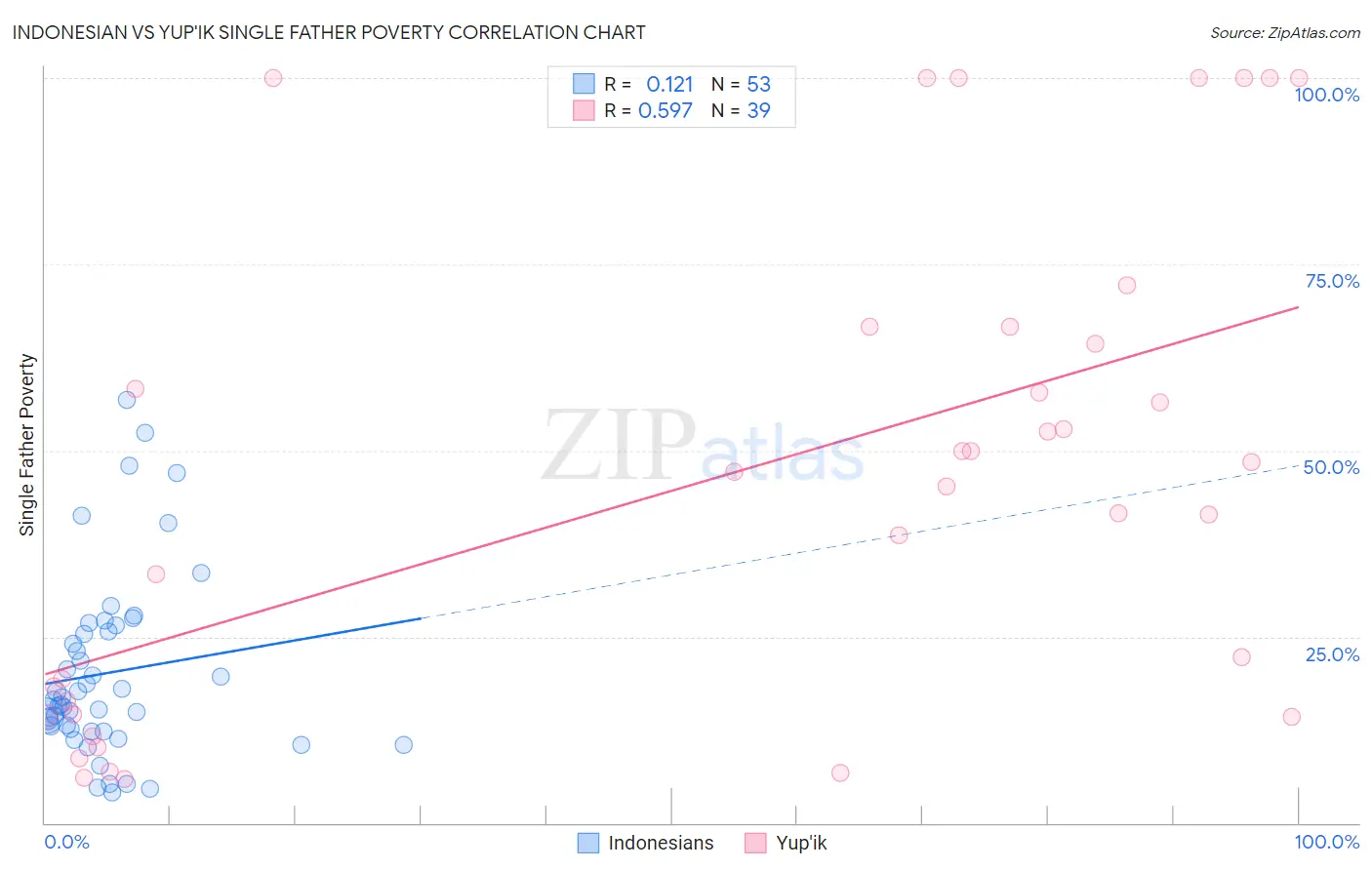 Indonesian vs Yup'ik Single Father Poverty