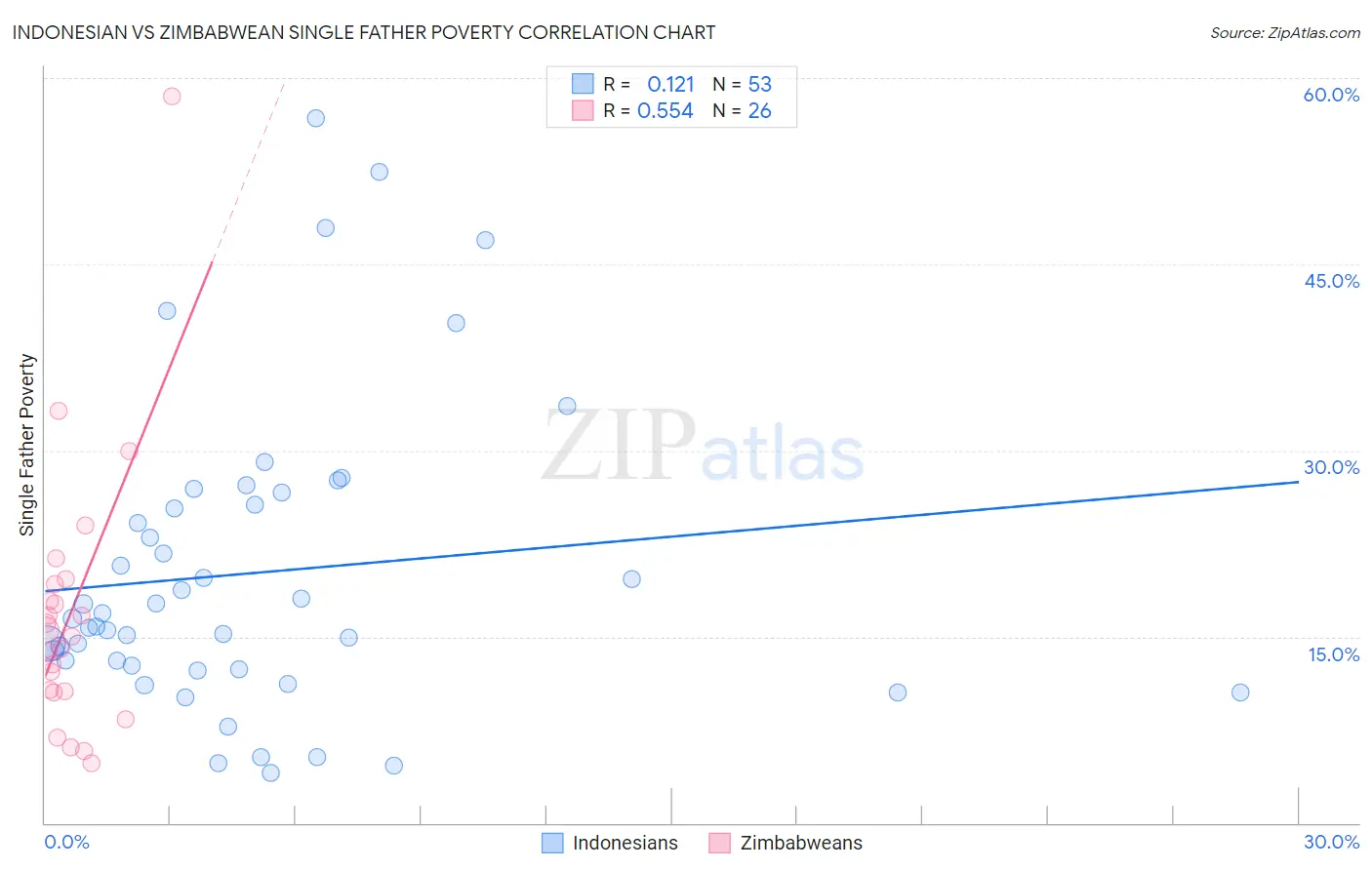 Indonesian vs Zimbabwean Single Father Poverty