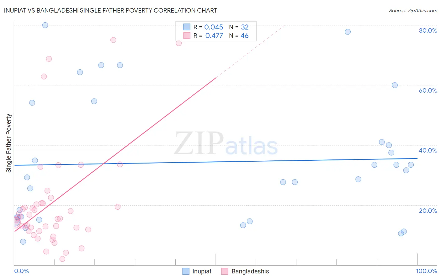 Inupiat vs Bangladeshi Single Father Poverty