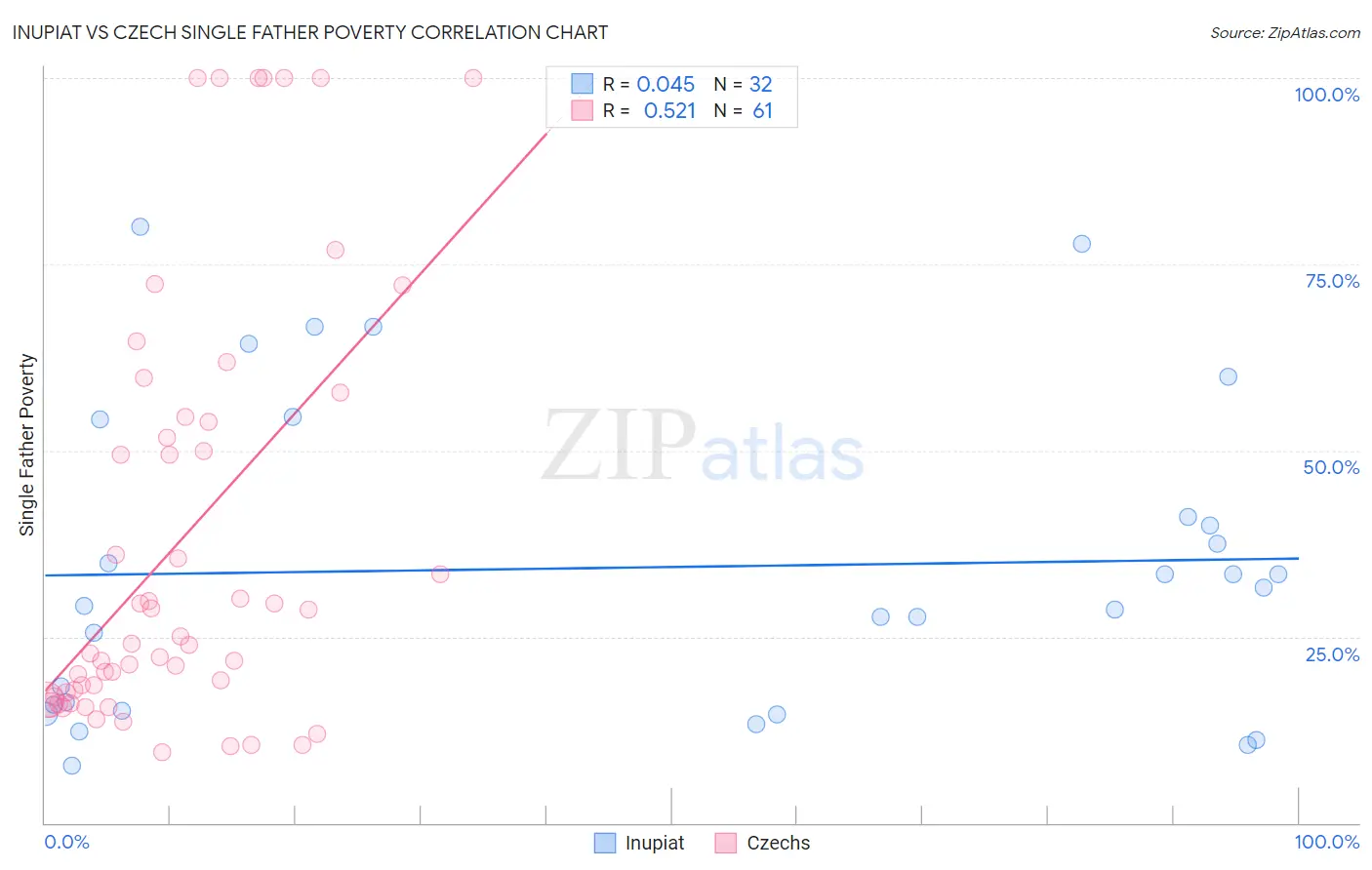 Inupiat vs Czech Single Father Poverty