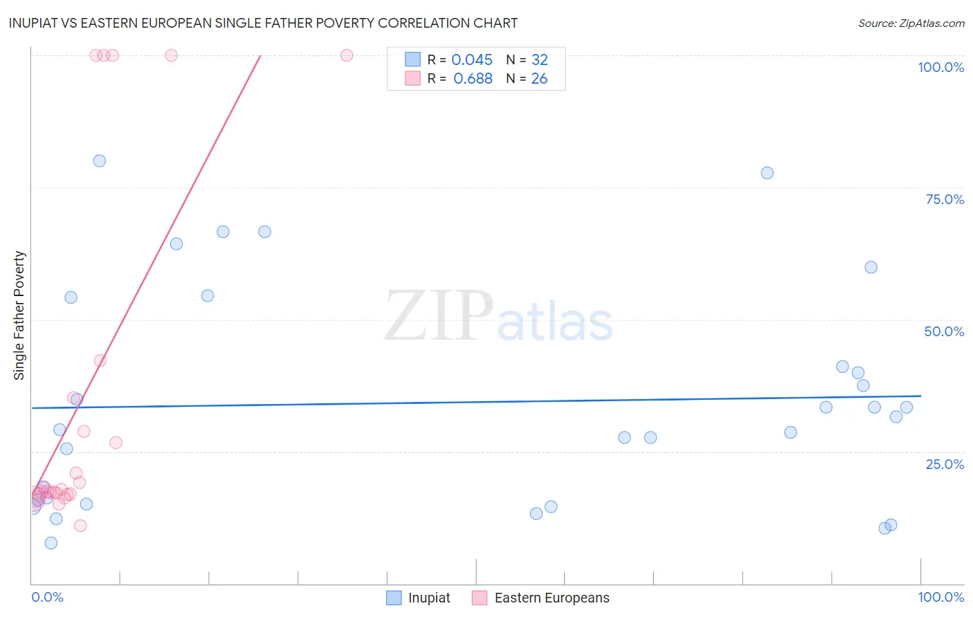 Inupiat vs Eastern European Single Father Poverty