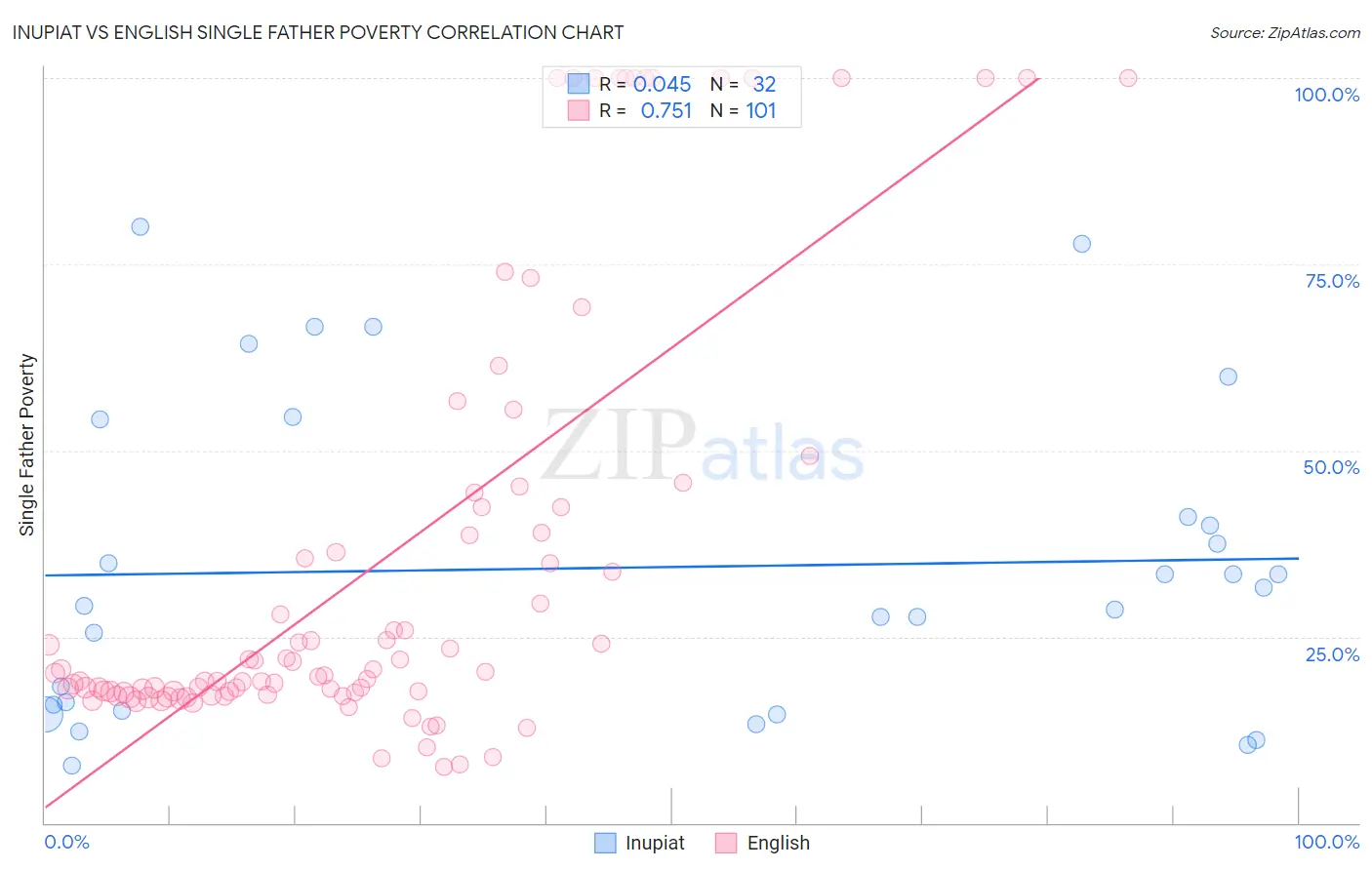 Inupiat vs English Single Father Poverty