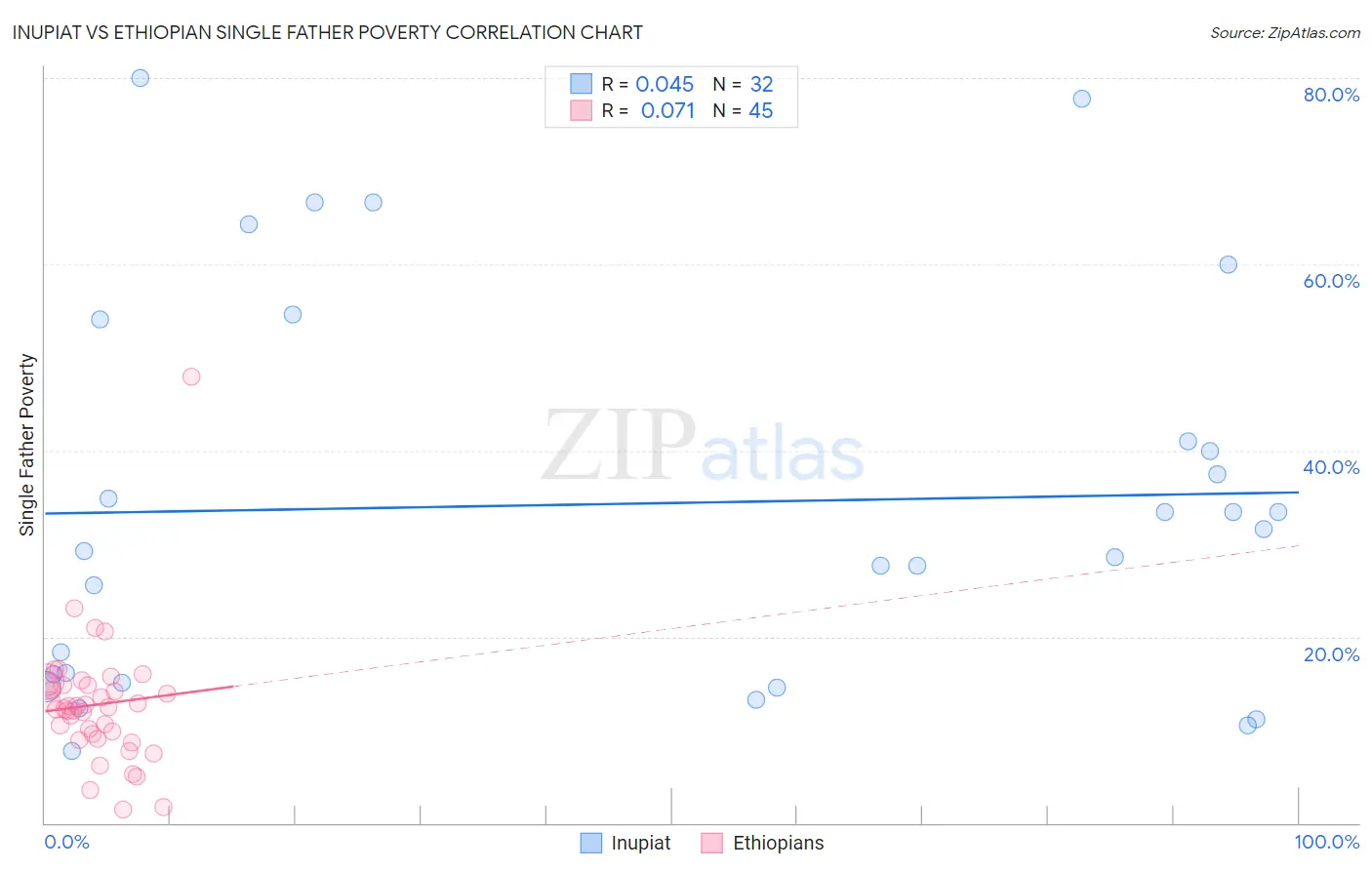 Inupiat vs Ethiopian Single Father Poverty