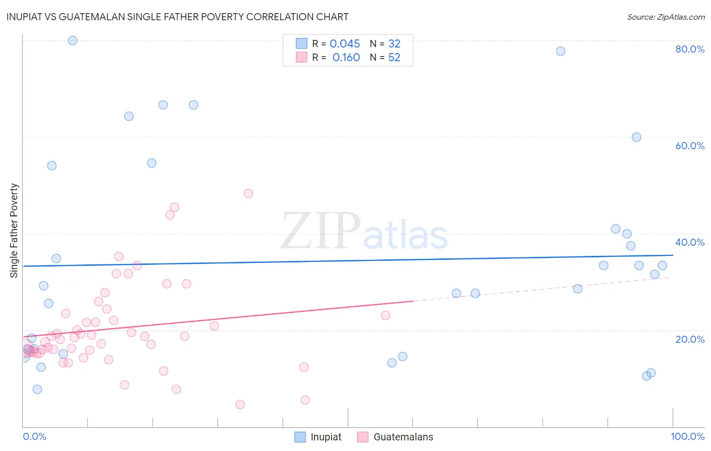 Inupiat vs Guatemalan Single Father Poverty