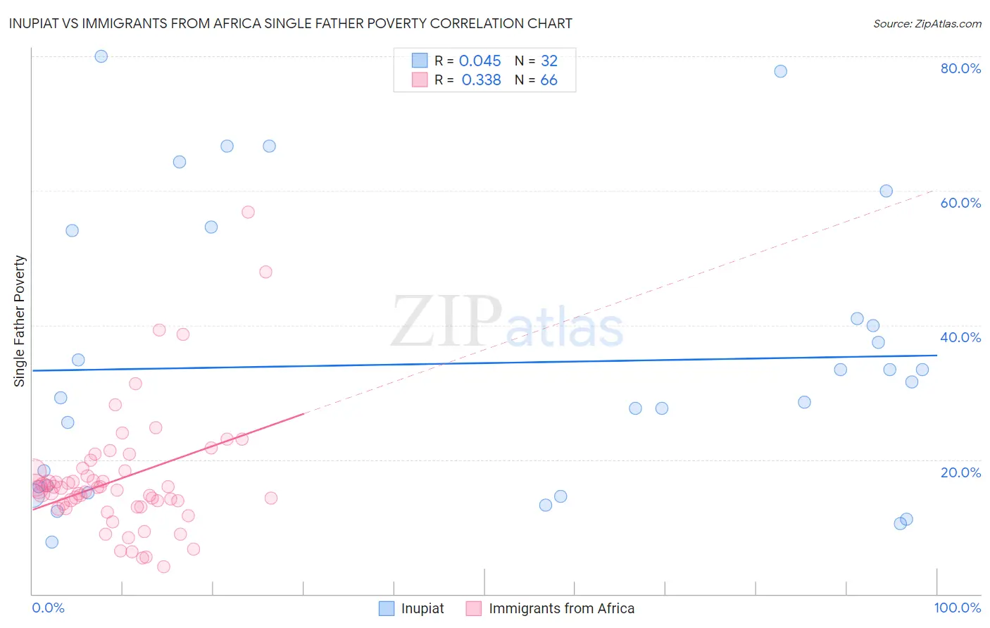 Inupiat vs Immigrants from Africa Single Father Poverty