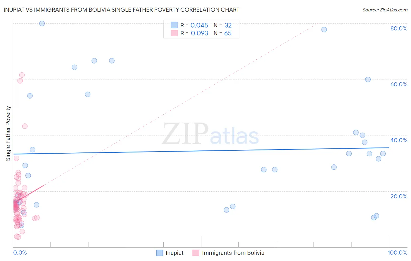 Inupiat vs Immigrants from Bolivia Single Father Poverty