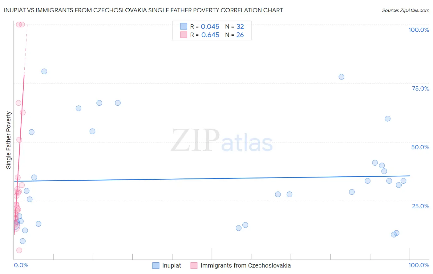 Inupiat vs Immigrants from Czechoslovakia Single Father Poverty