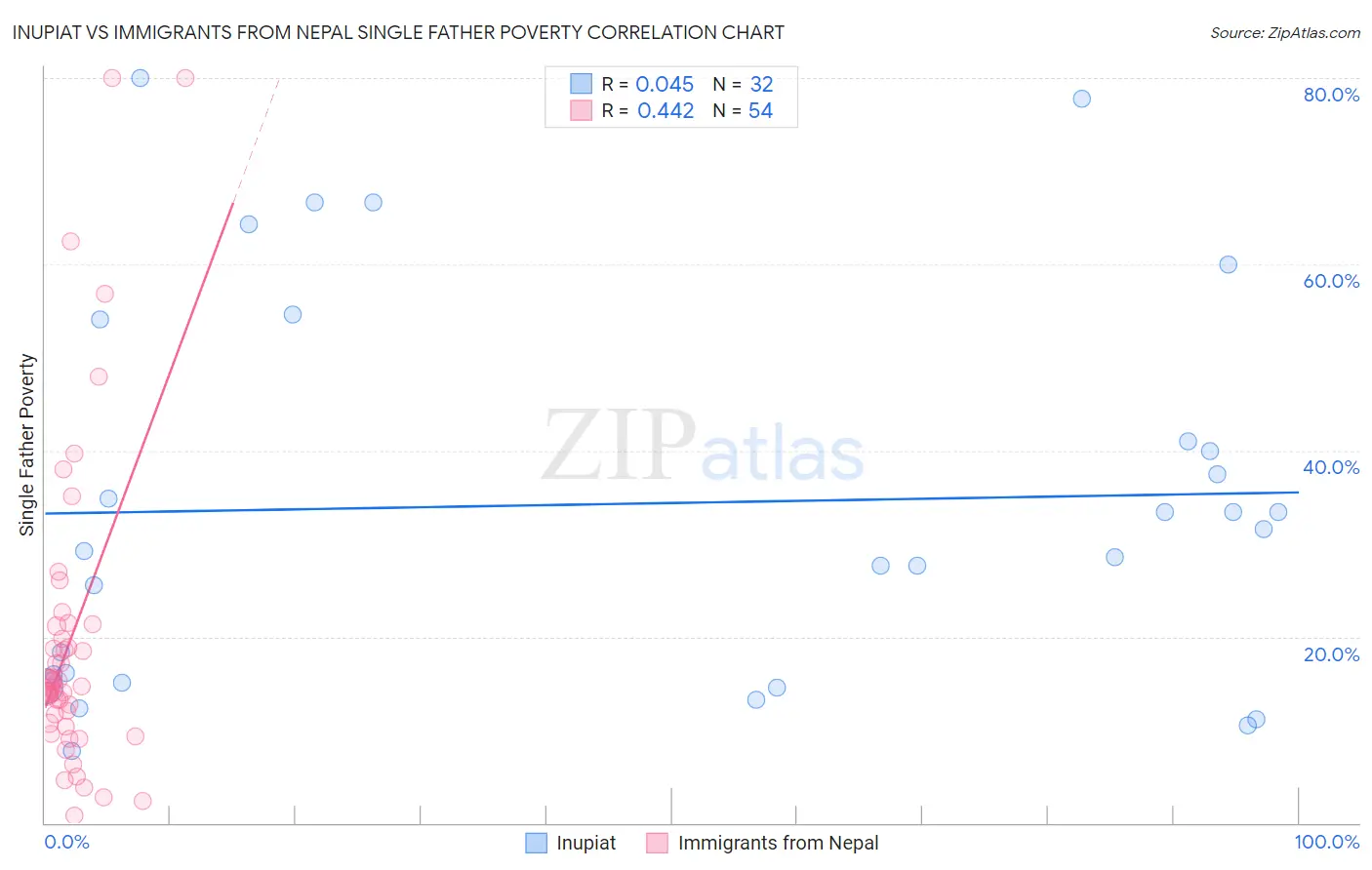 Inupiat vs Immigrants from Nepal Single Father Poverty