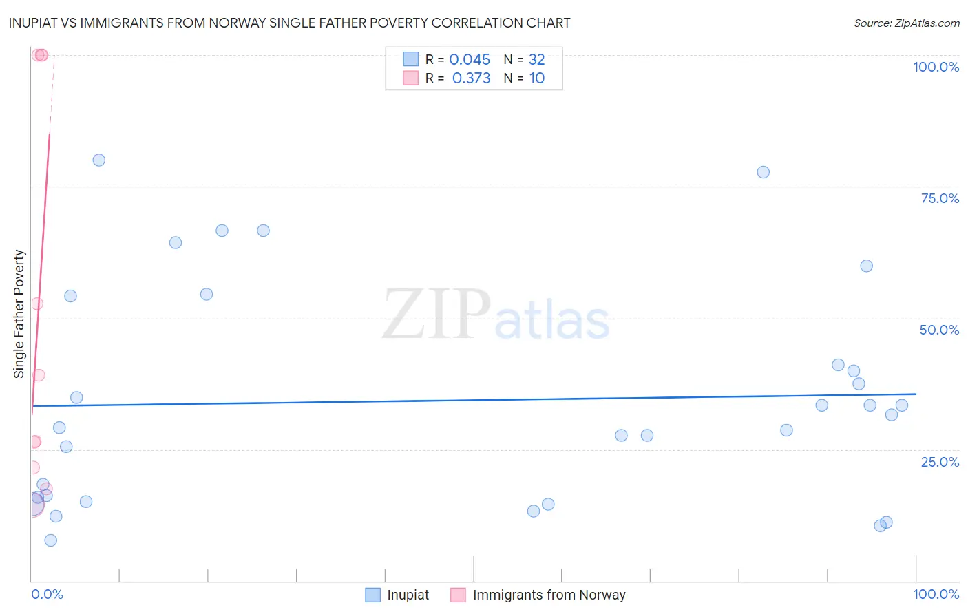 Inupiat vs Immigrants from Norway Single Father Poverty