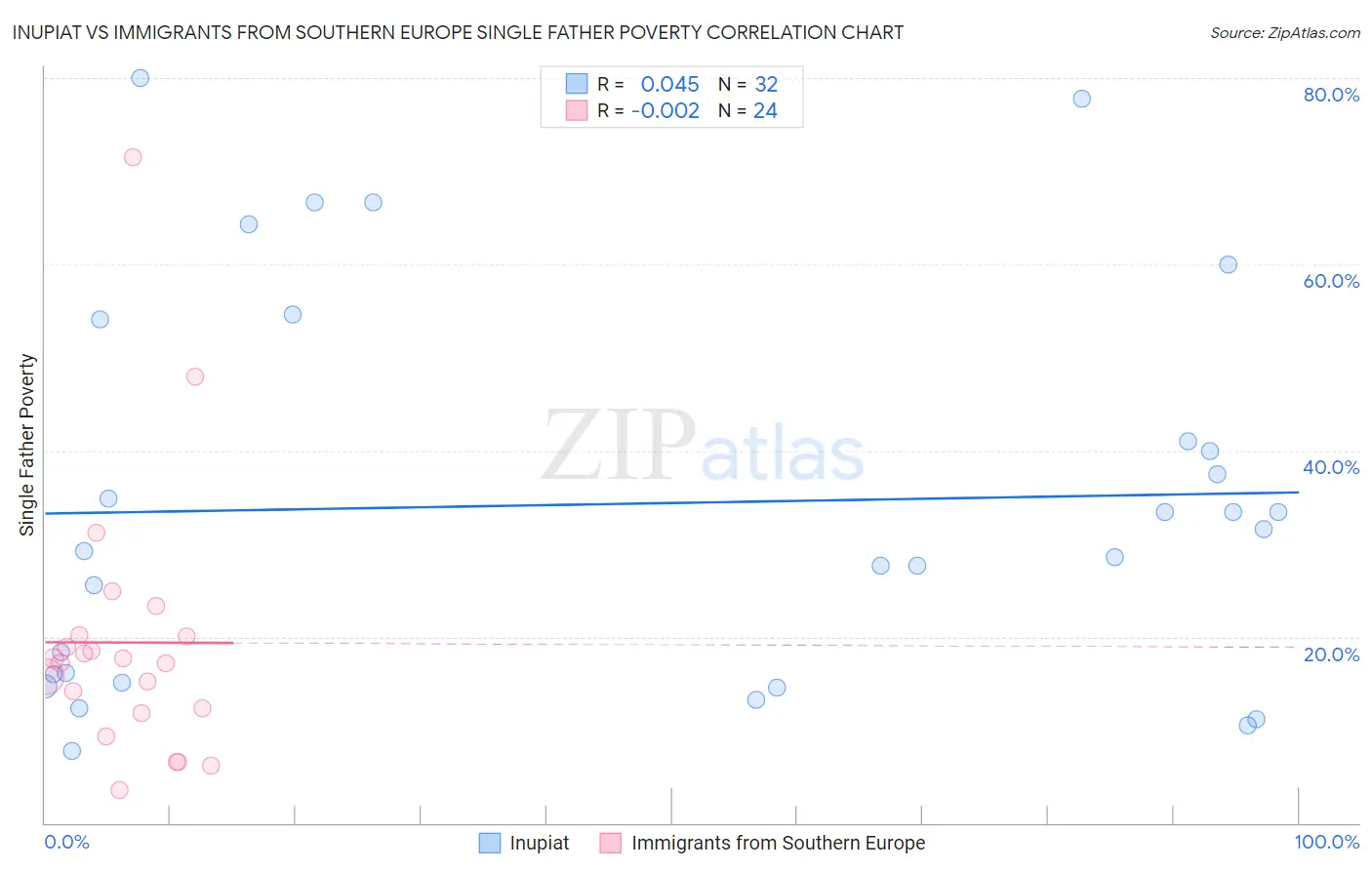 Inupiat vs Immigrants from Southern Europe Single Father Poverty