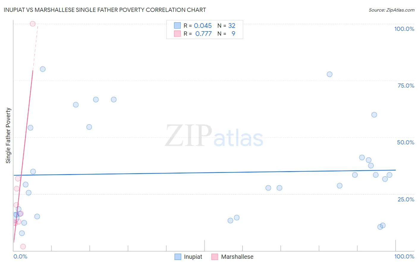 Inupiat vs Marshallese Single Father Poverty