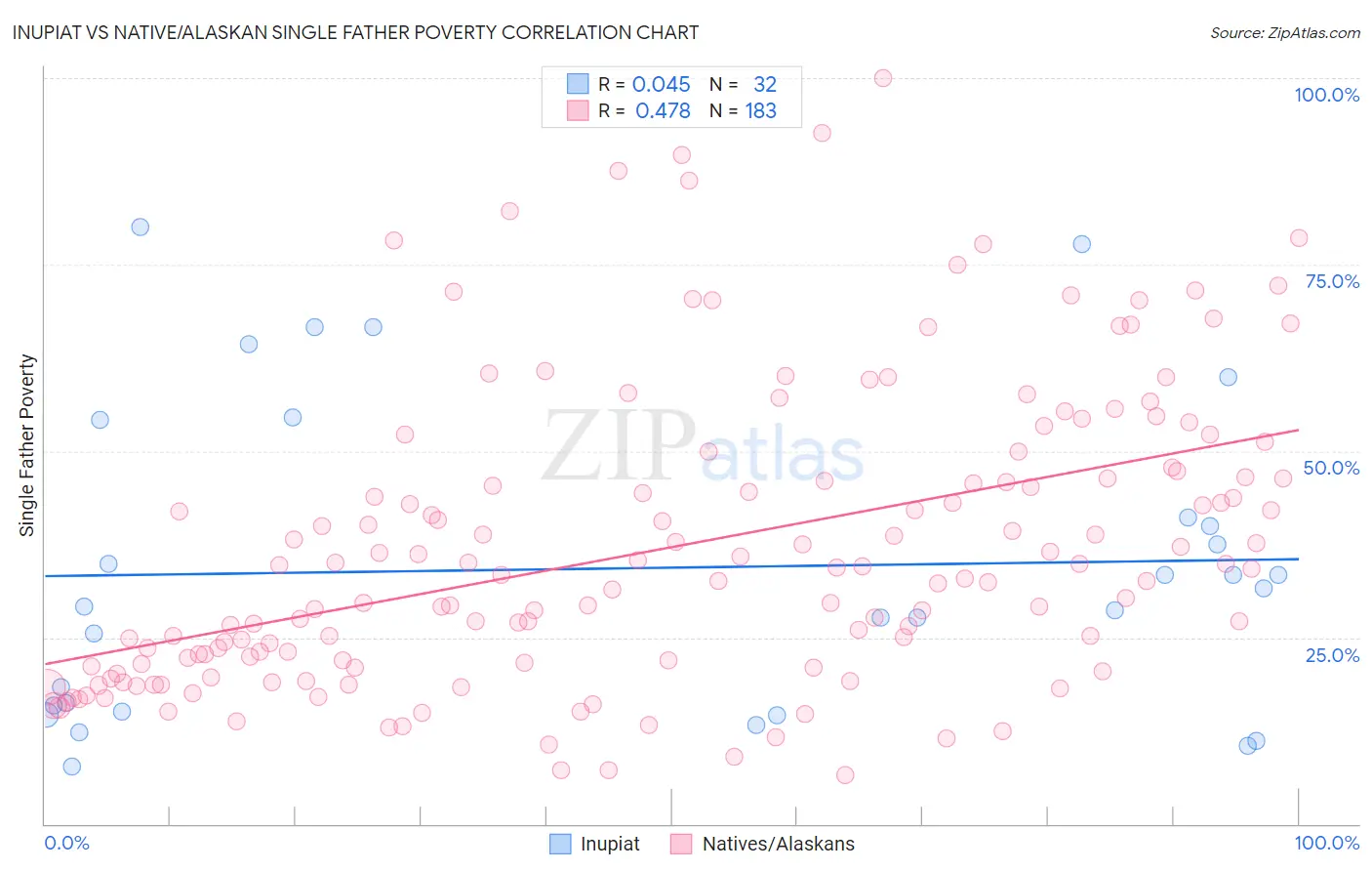 Inupiat vs Native/Alaskan Single Father Poverty