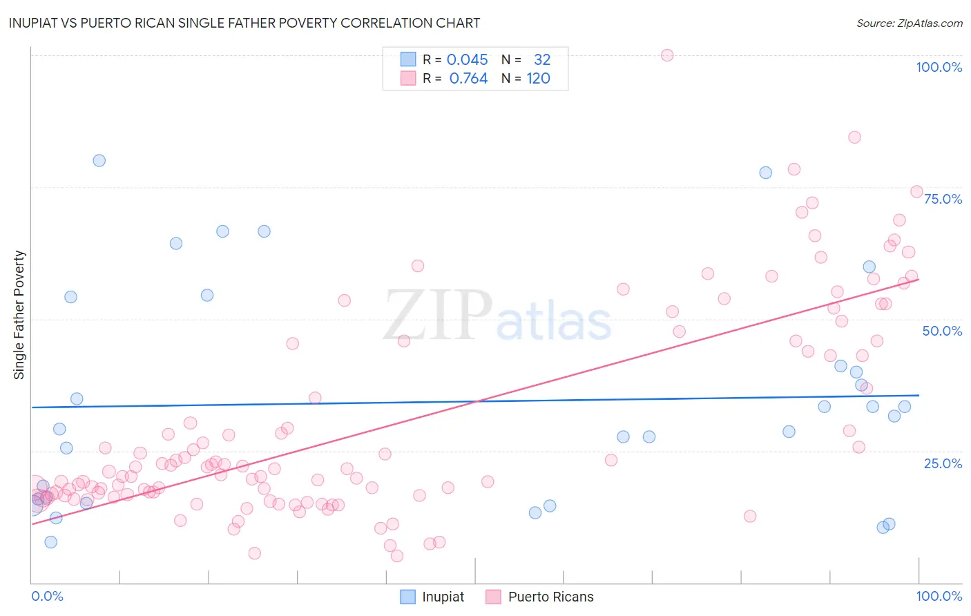 Inupiat vs Puerto Rican Single Father Poverty