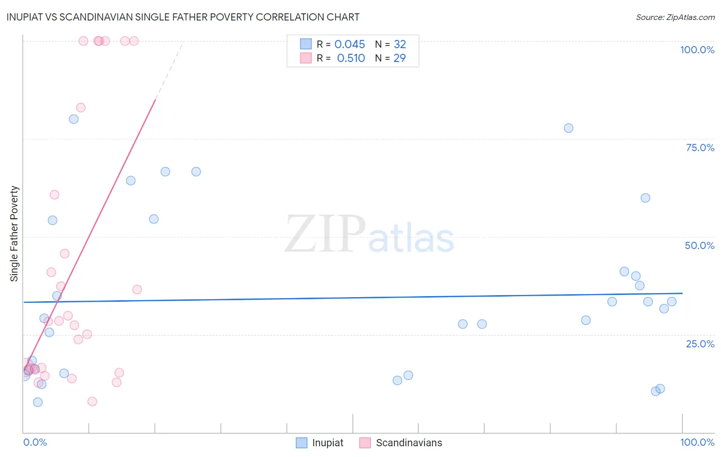 Inupiat vs Scandinavian Single Father Poverty