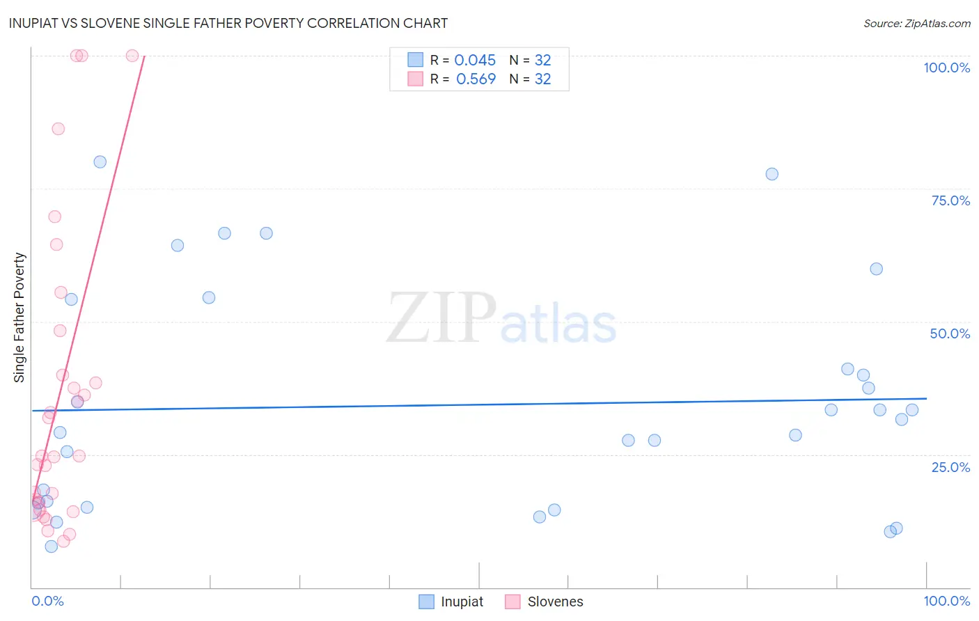 Inupiat vs Slovene Single Father Poverty