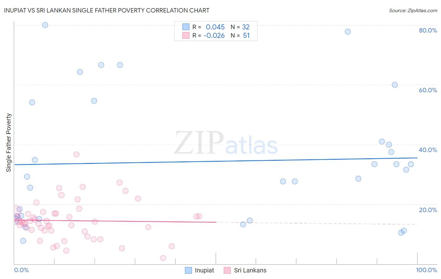 Inupiat vs Sri Lankan Single Father Poverty