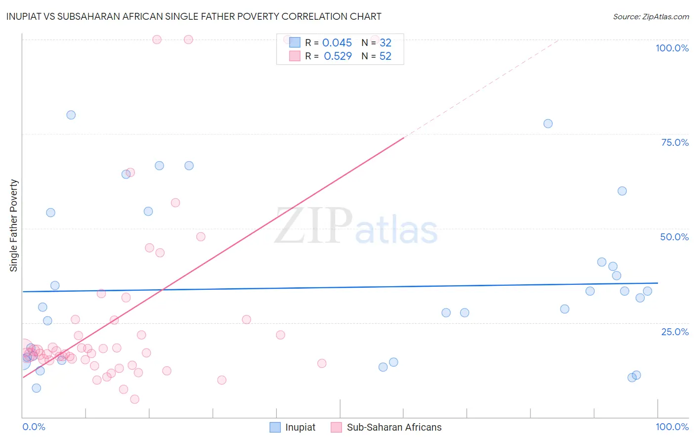 Inupiat vs Subsaharan African Single Father Poverty