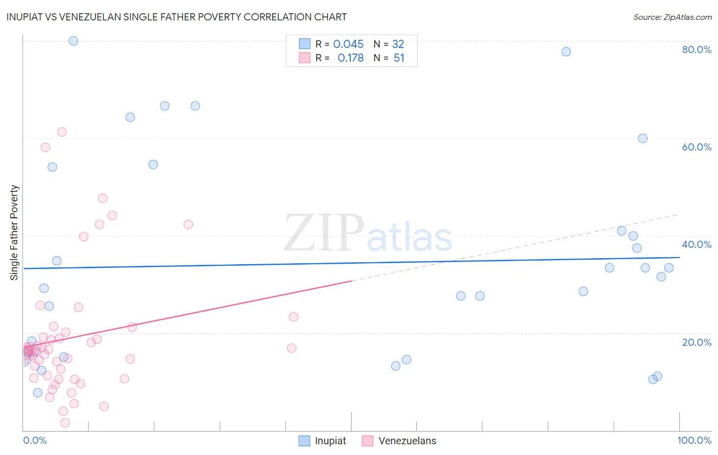 Inupiat vs Venezuelan Single Father Poverty