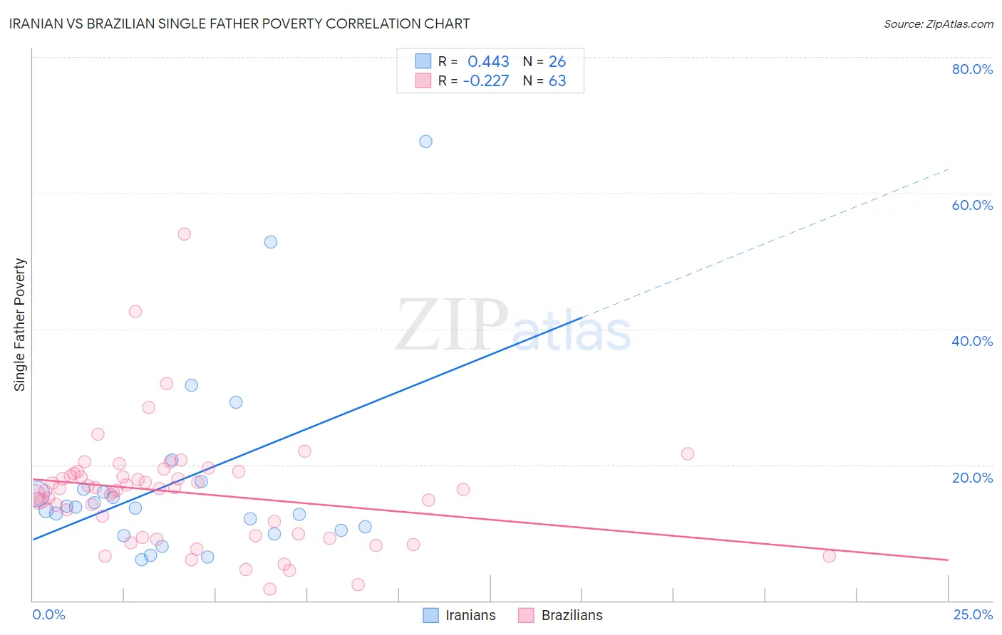 Iranian vs Brazilian Single Father Poverty