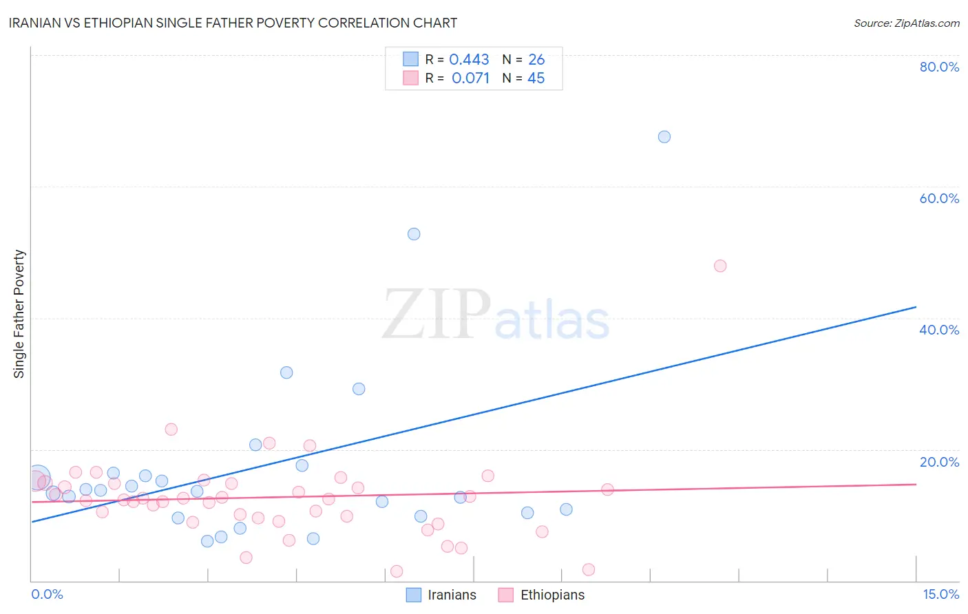 Iranian vs Ethiopian Single Father Poverty