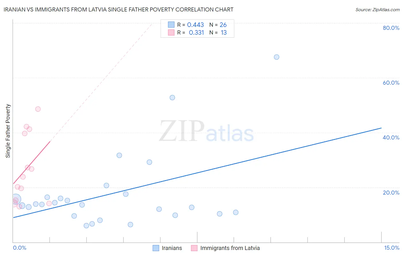 Iranian vs Immigrants from Latvia Single Father Poverty