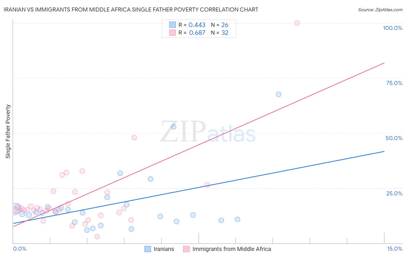 Iranian vs Immigrants from Middle Africa Single Father Poverty