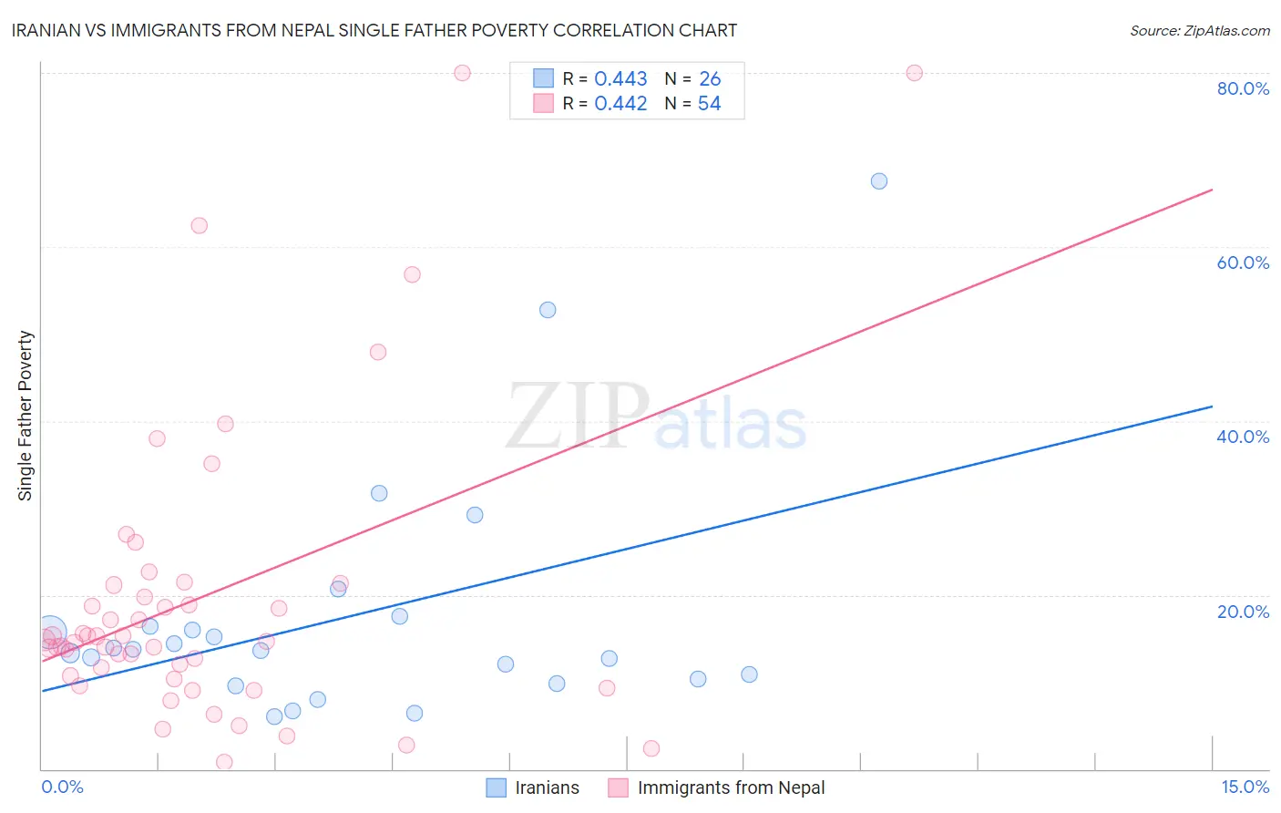 Iranian vs Immigrants from Nepal Single Father Poverty