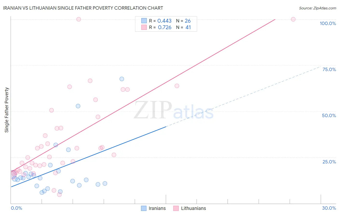 Iranian vs Lithuanian Single Father Poverty