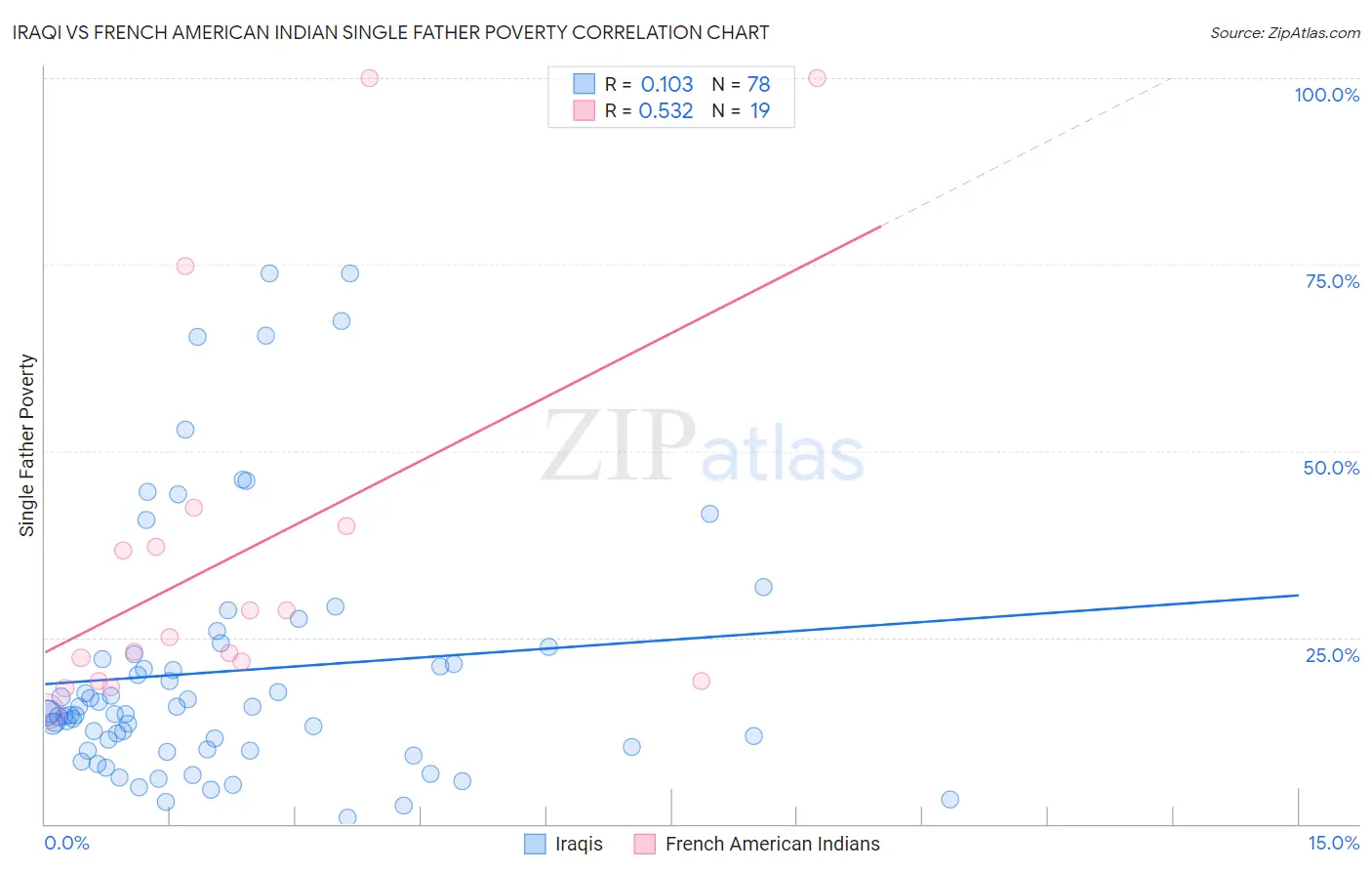 Iraqi vs French American Indian Single Father Poverty