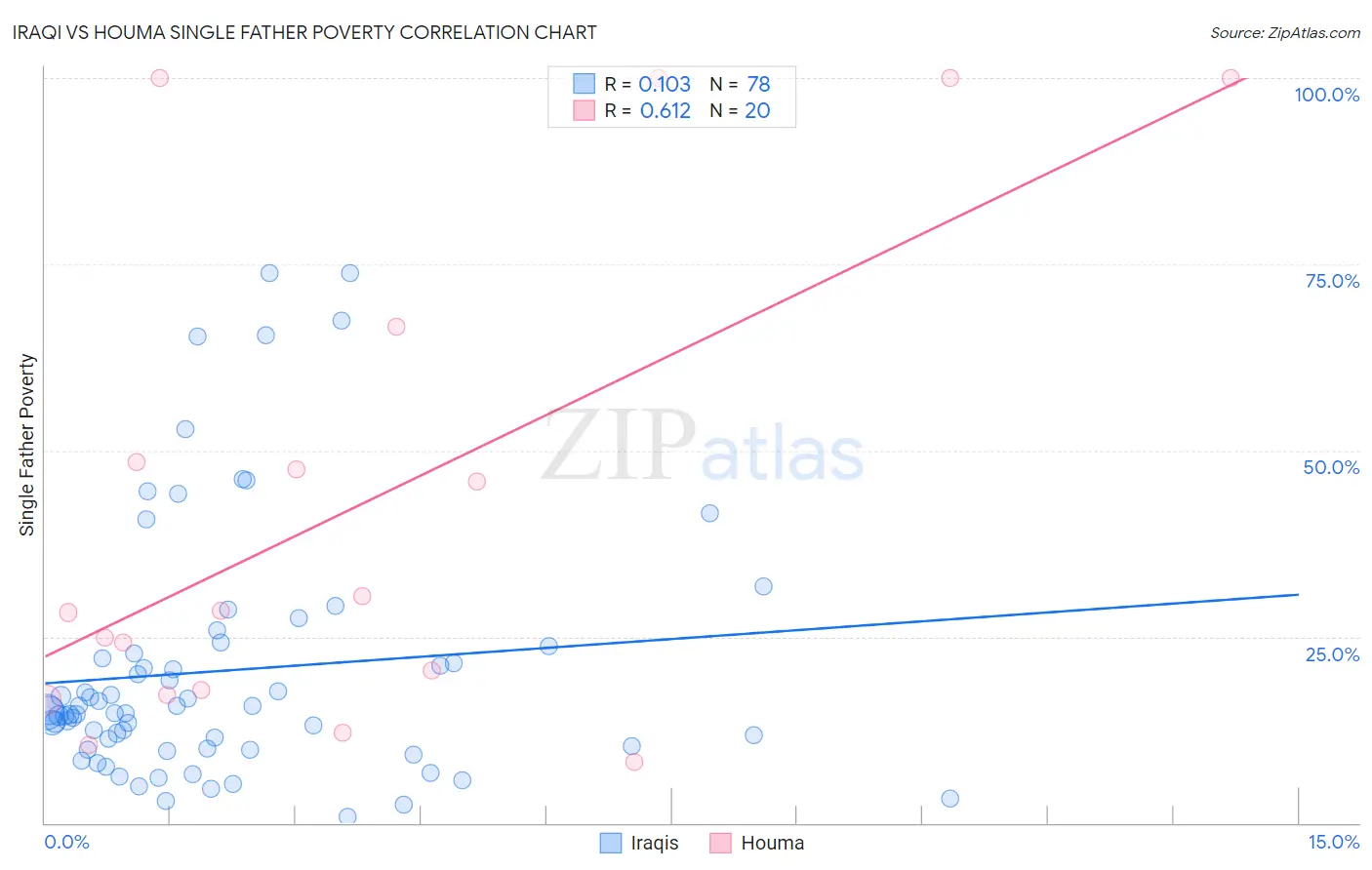 Iraqi vs Houma Single Father Poverty