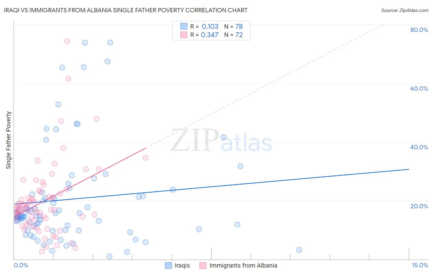 Iraqi vs Immigrants from Albania Single Father Poverty