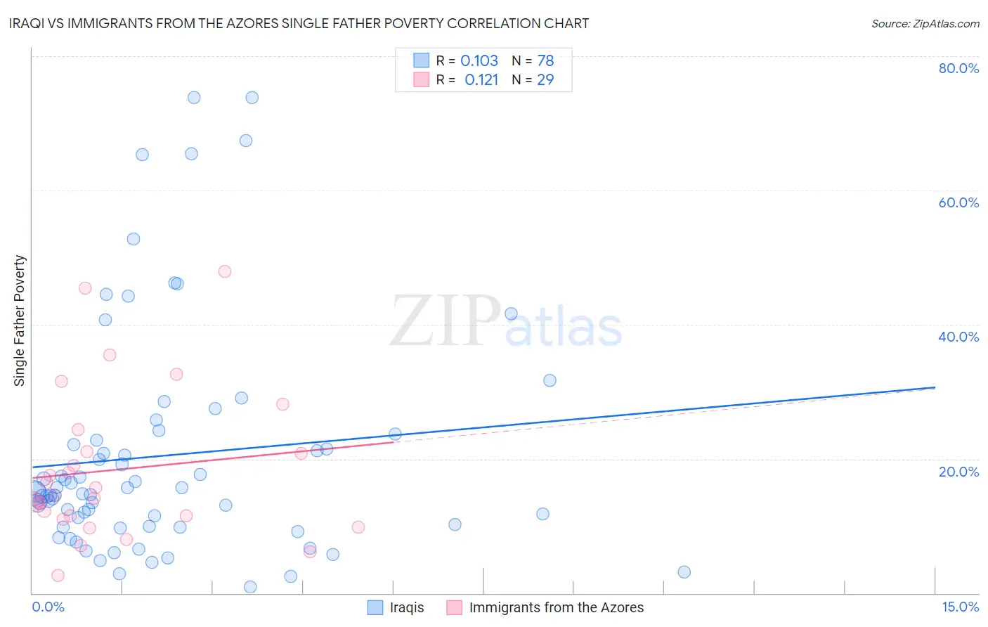 Iraqi vs Immigrants from the Azores Single Father Poverty