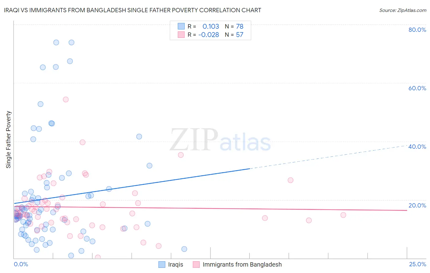 Iraqi vs Immigrants from Bangladesh Single Father Poverty