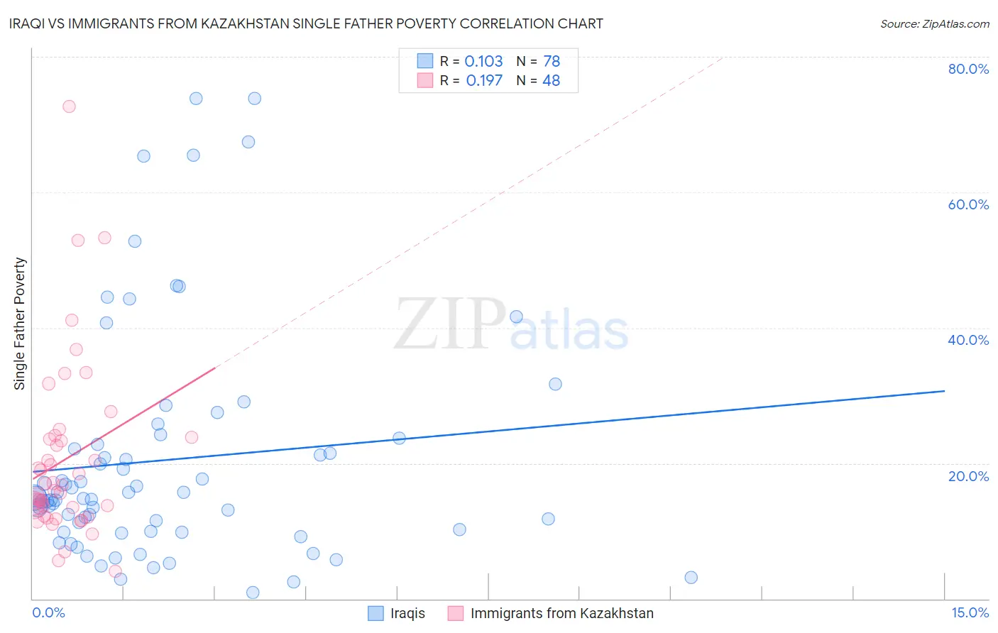 Iraqi vs Immigrants from Kazakhstan Single Father Poverty