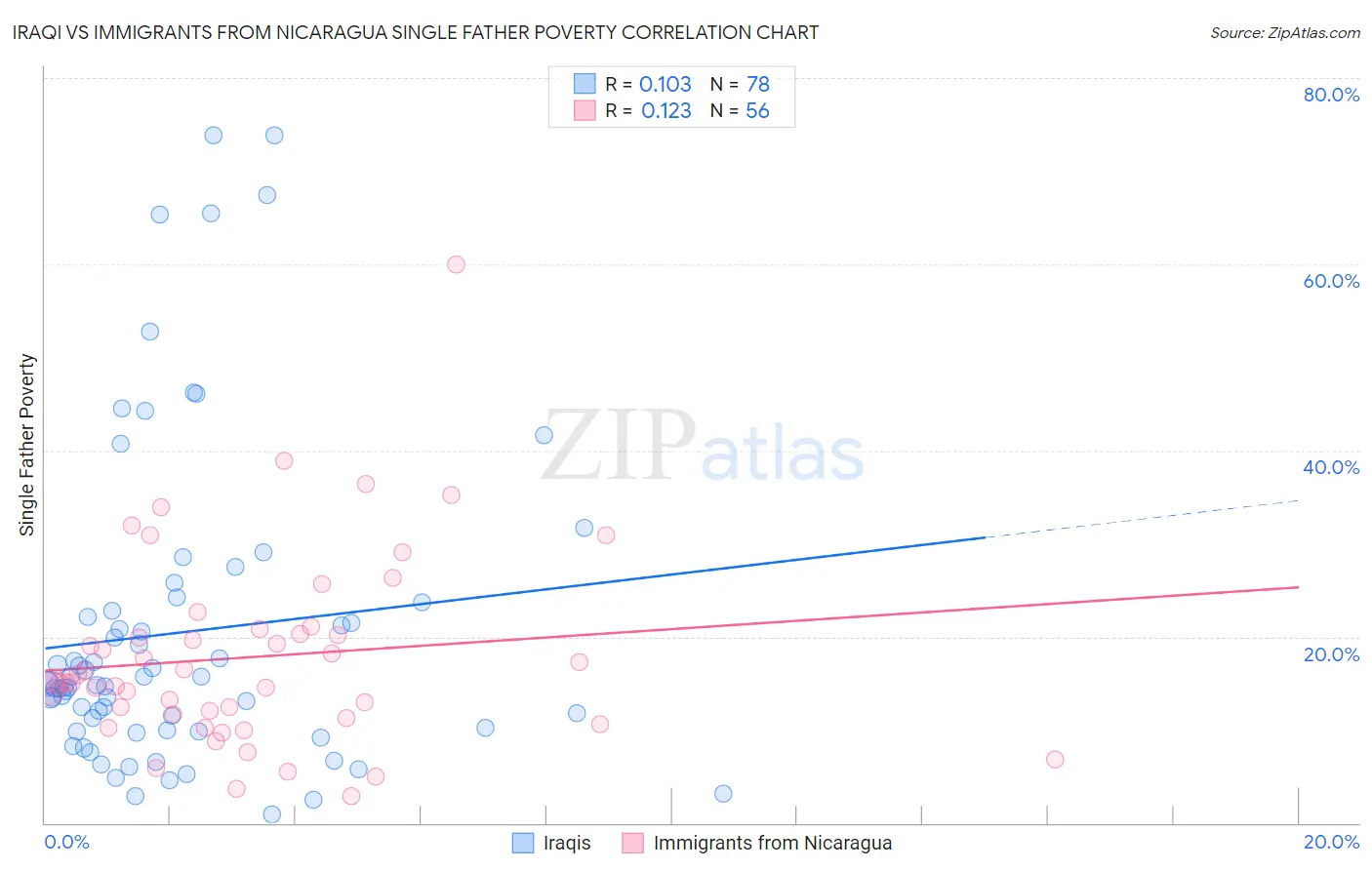 Iraqi vs Immigrants from Nicaragua Single Father Poverty