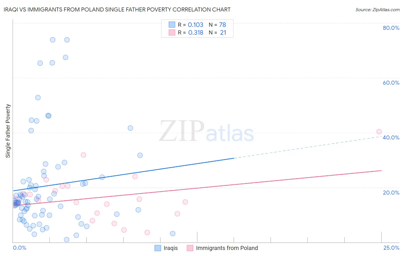 Iraqi vs Immigrants from Poland Single Father Poverty