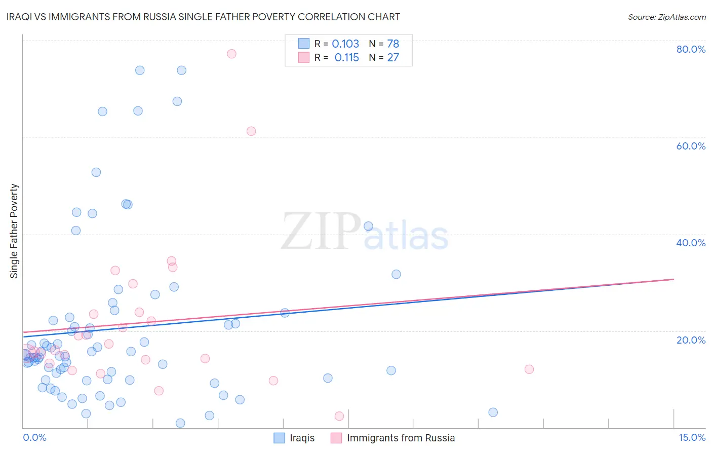 Iraqi vs Immigrants from Russia Single Father Poverty