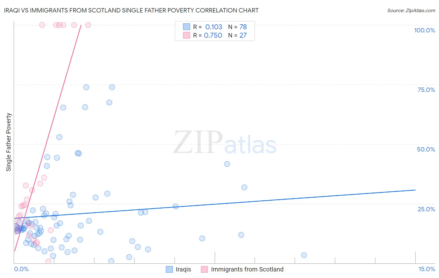 Iraqi vs Immigrants from Scotland Single Father Poverty