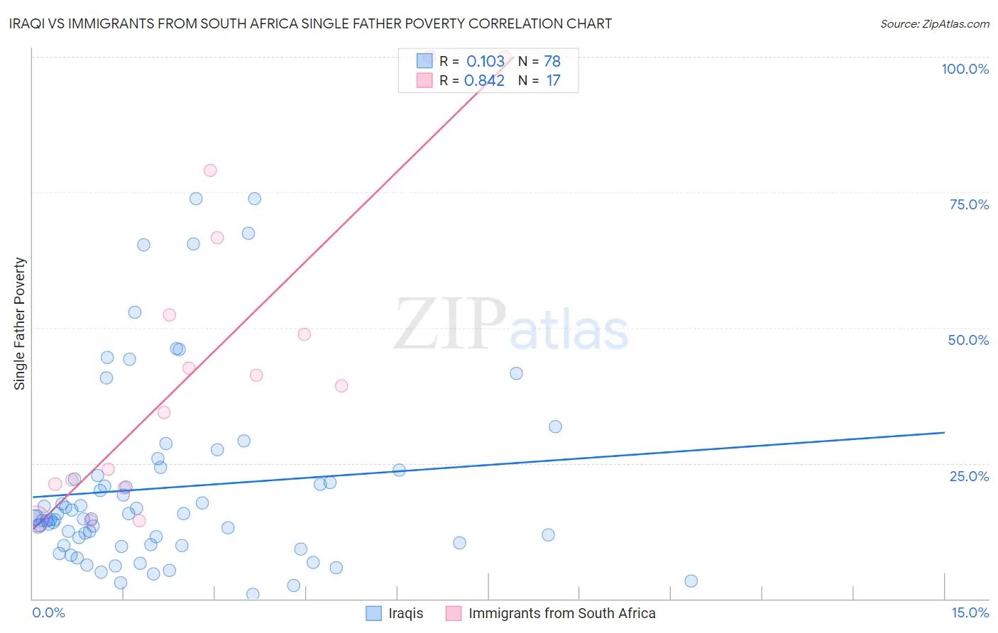 Iraqi vs Immigrants from South Africa Single Father Poverty