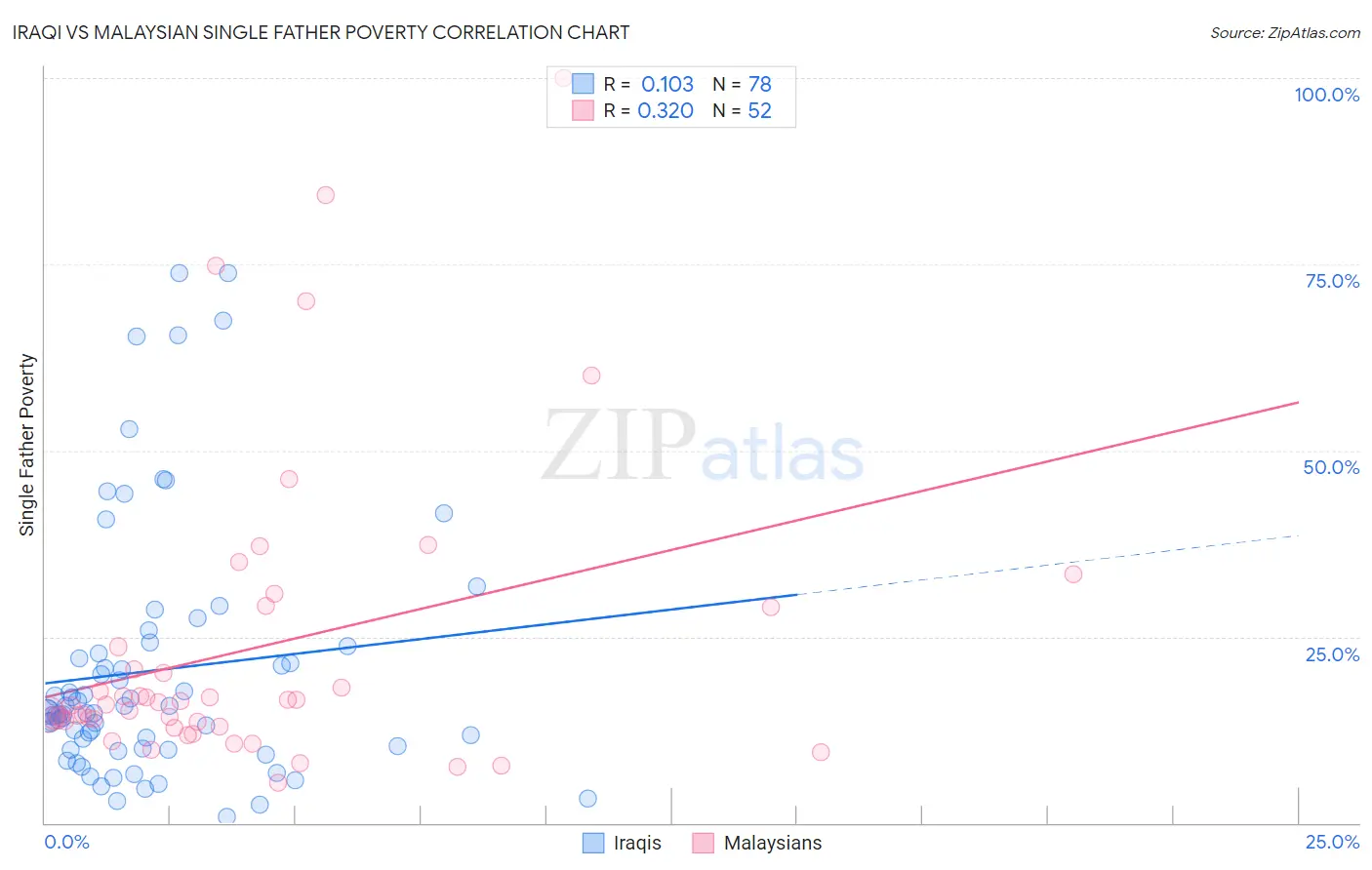 Iraqi vs Malaysian Single Father Poverty