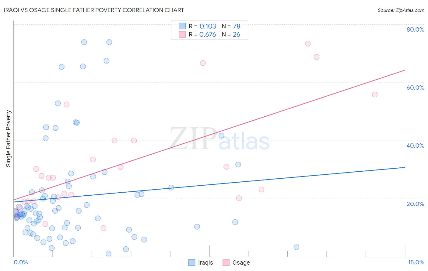 Iraqi vs Osage Single Father Poverty