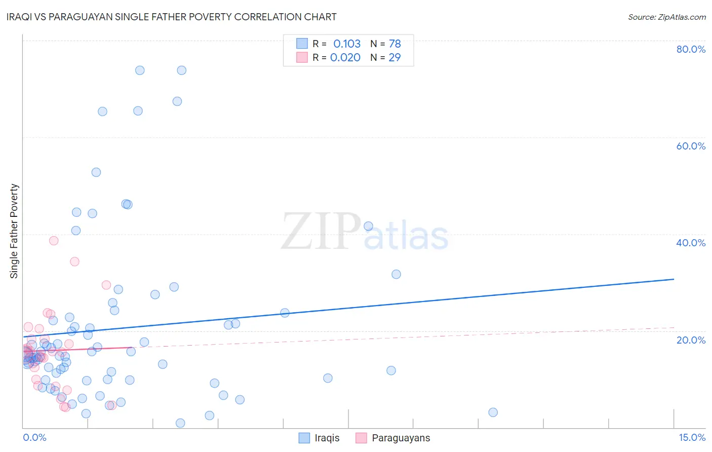 Iraqi vs Paraguayan Single Father Poverty