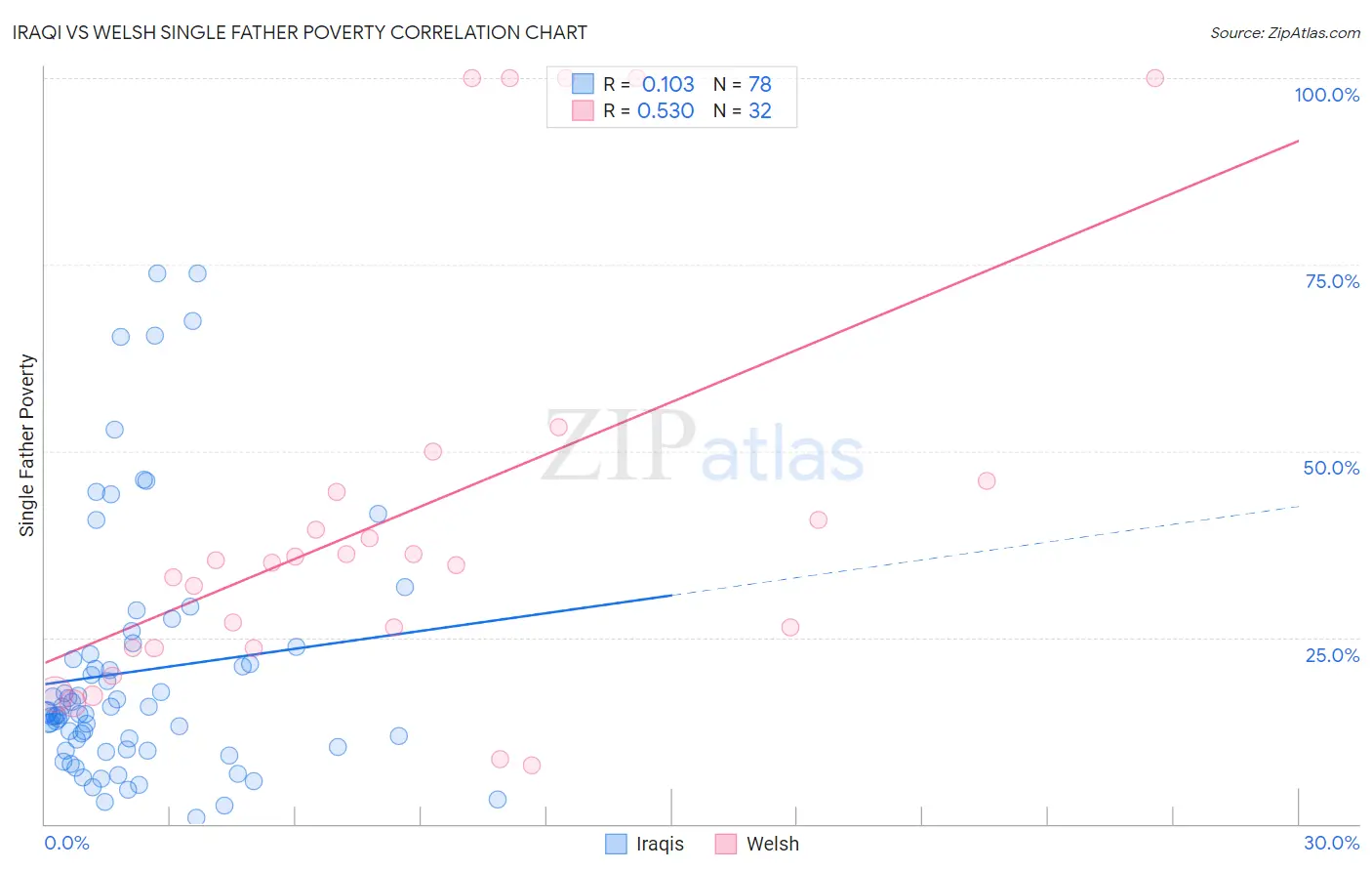 Iraqi vs Welsh Single Father Poverty