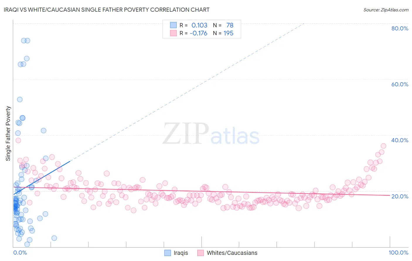 Iraqi vs White/Caucasian Single Father Poverty