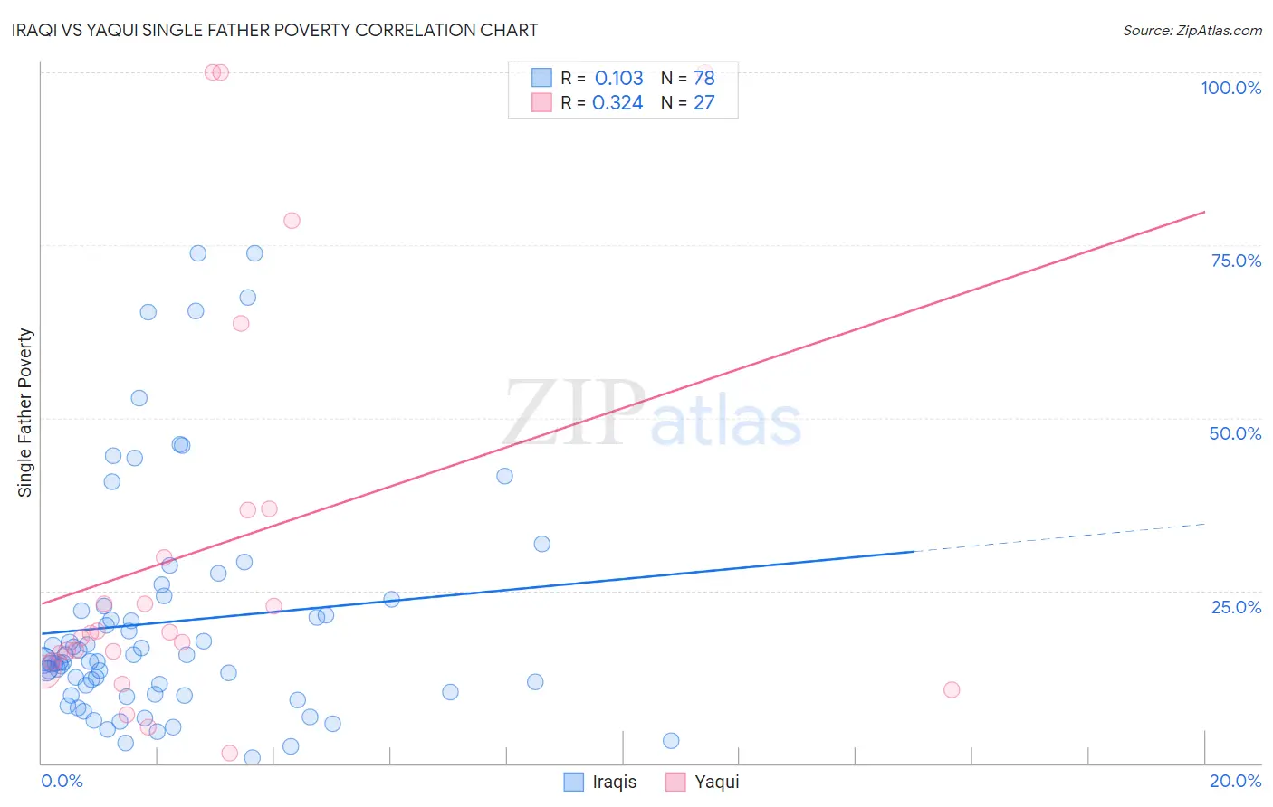 Iraqi vs Yaqui Single Father Poverty