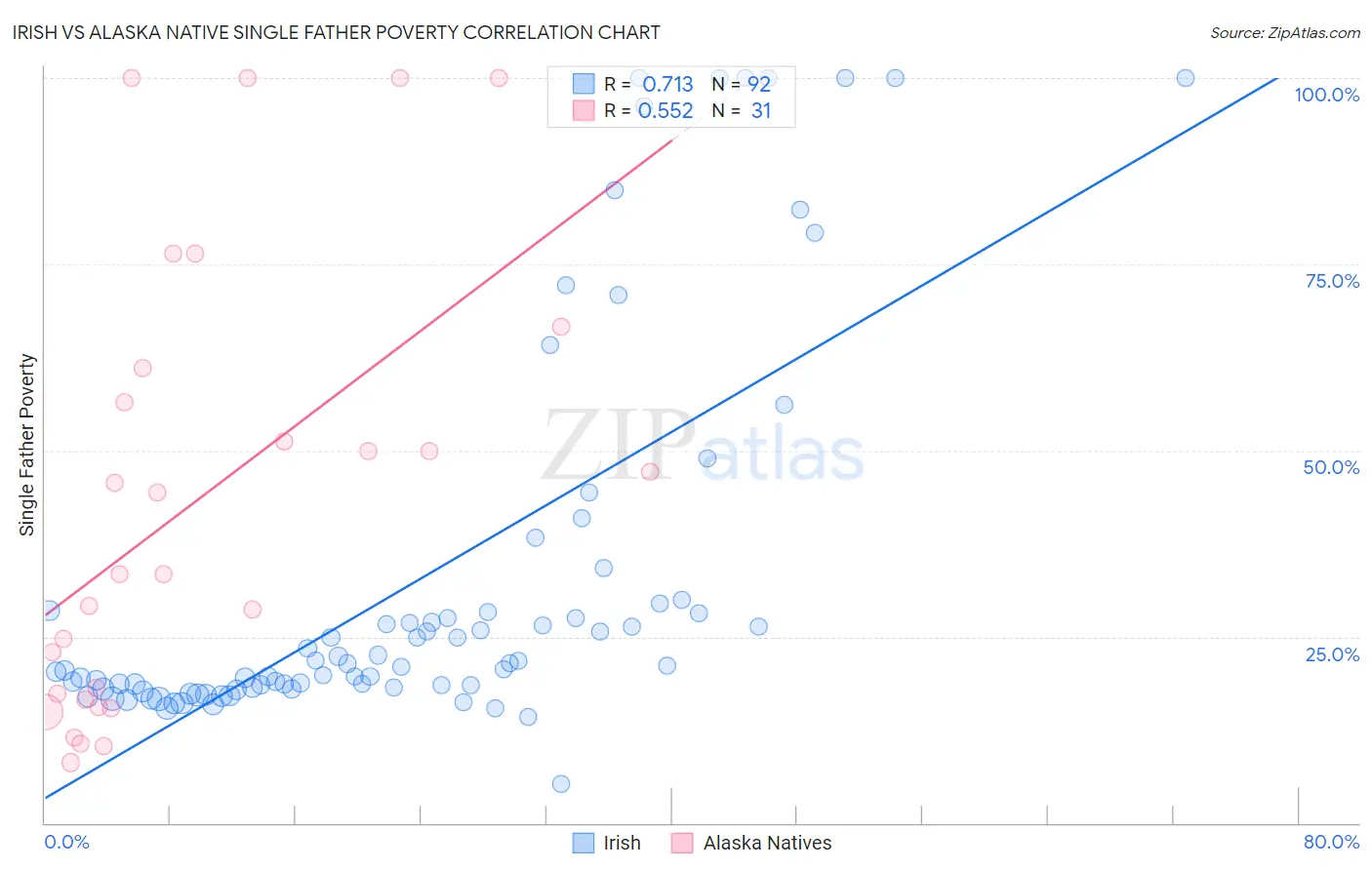 Irish vs Alaska Native Single Father Poverty