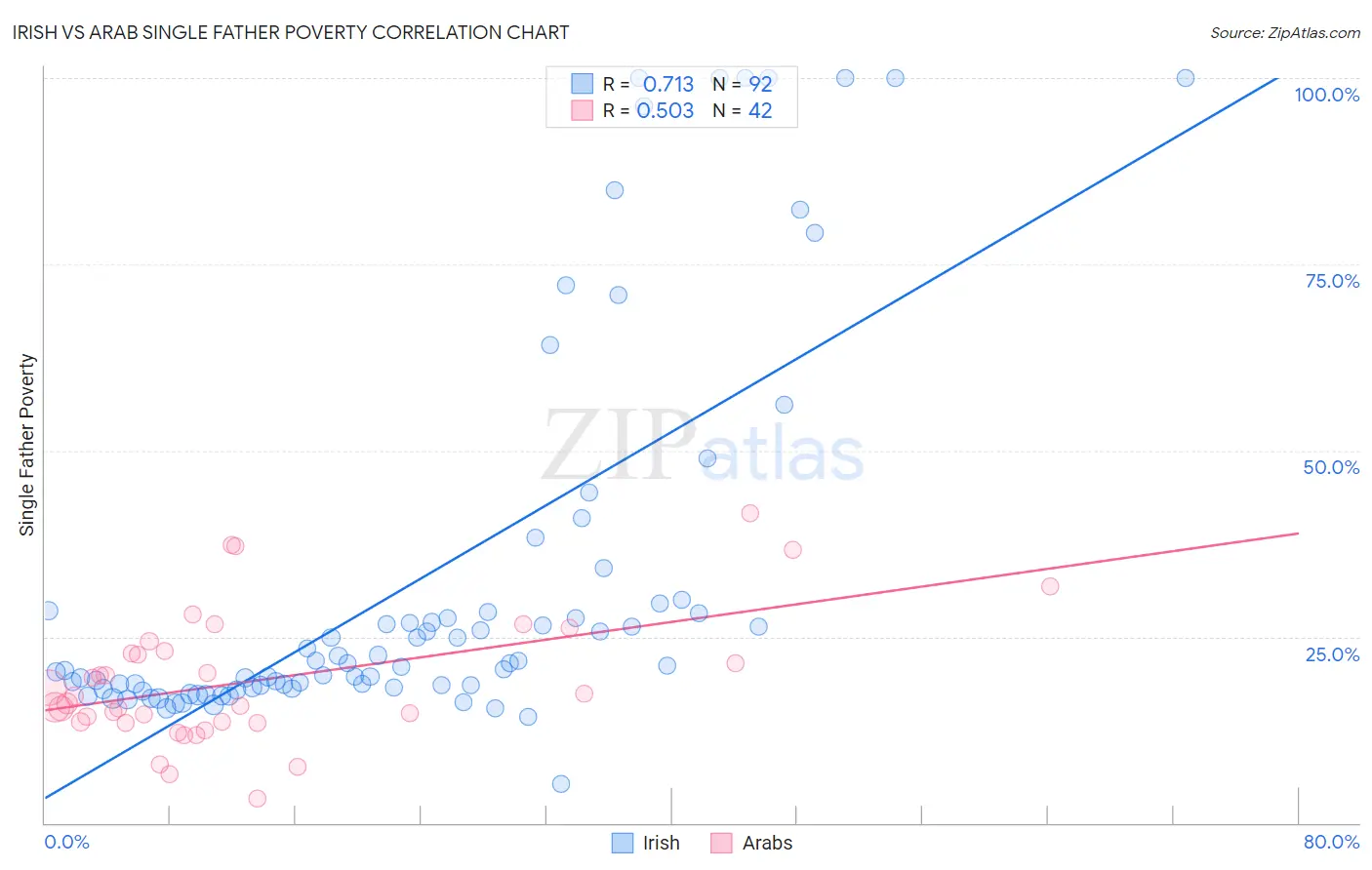 Irish vs Arab Single Father Poverty