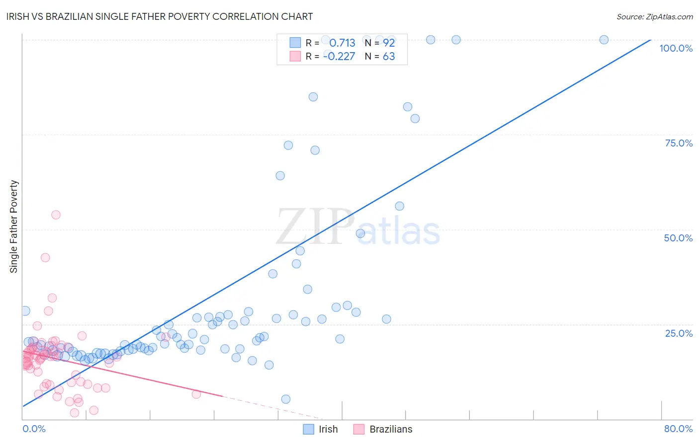 Irish vs Brazilian Single Father Poverty