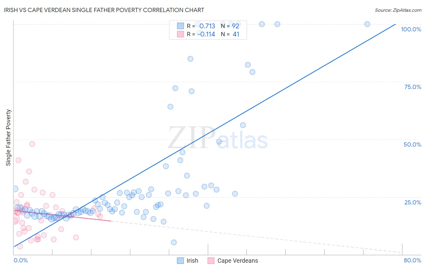 Irish vs Cape Verdean Single Father Poverty